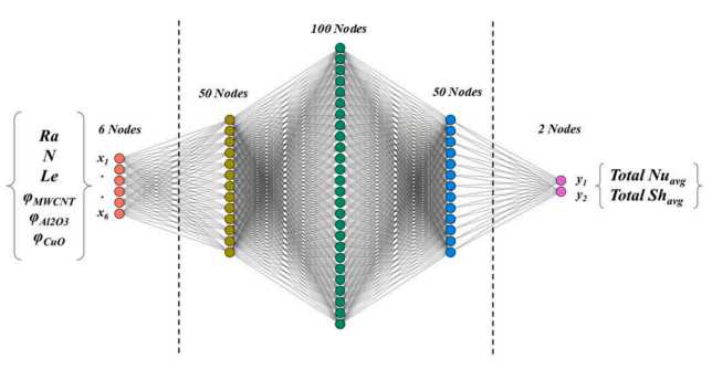 Artificial Neural Network (ANN) approach in predicting the thermo-solutal transport rate from multiple heated chips within an enclosure filled with hybrid nanocoolant - Figure 2