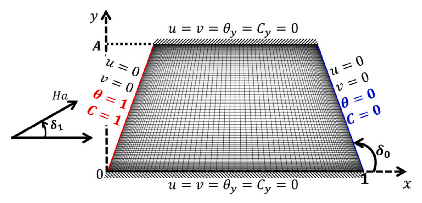 Entropy production associated with magnetohydrodynamics (MHD) thermo-solutal natural convection of non-Newtonian MWCNT-SiO2-EG hybrid nano-coolant - Figure 1